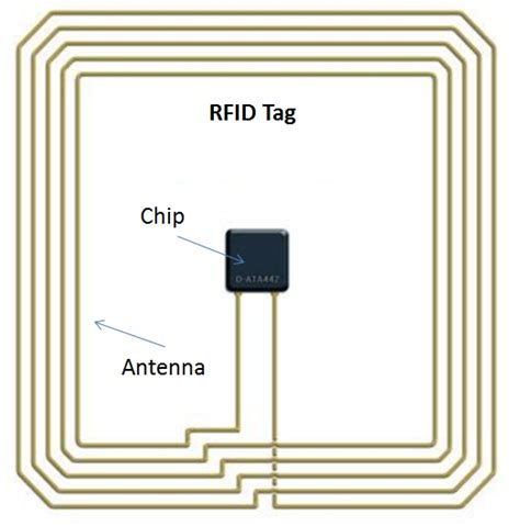 rfid tag structure|rfid location tags.